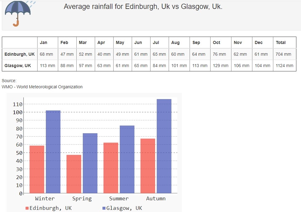 BBC Weather Edinburgh